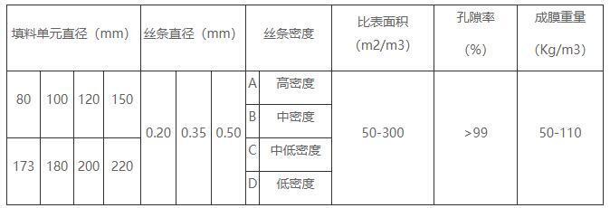 立體彈性填料技術(shù)參數(shù)