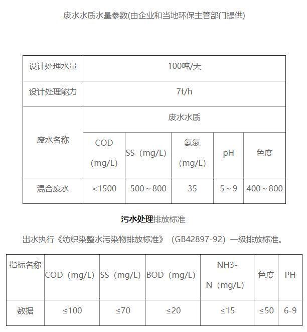 浙江萬美地毯有限公司污水處理站污水水質(zhì)