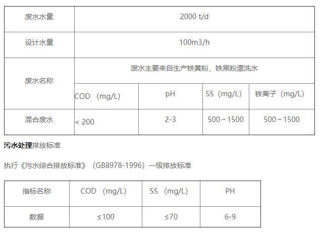 化工污水處理站水質(zhì)情況