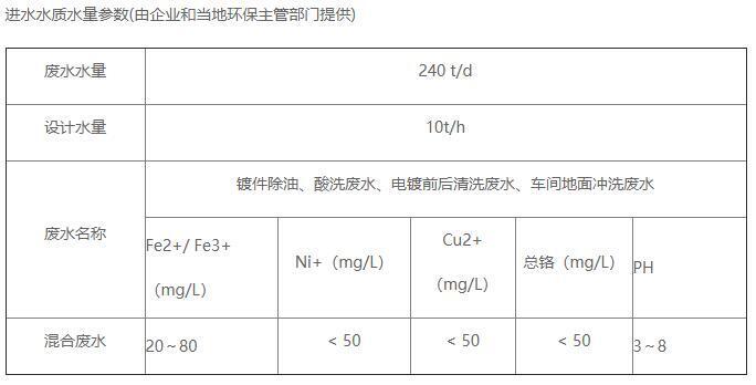 電鍍污水處理進水水質情況